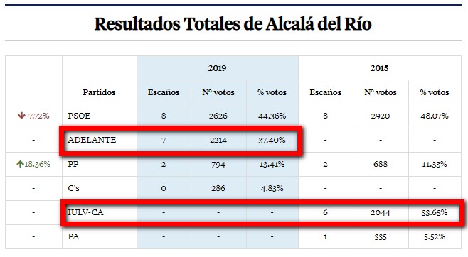 resultados izquierda unida elecciones municipales 2019